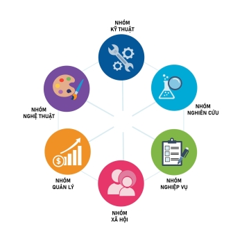 Khám Phá 6 Tính Cách Sở Thích Nghề Nghiệp RIASEC